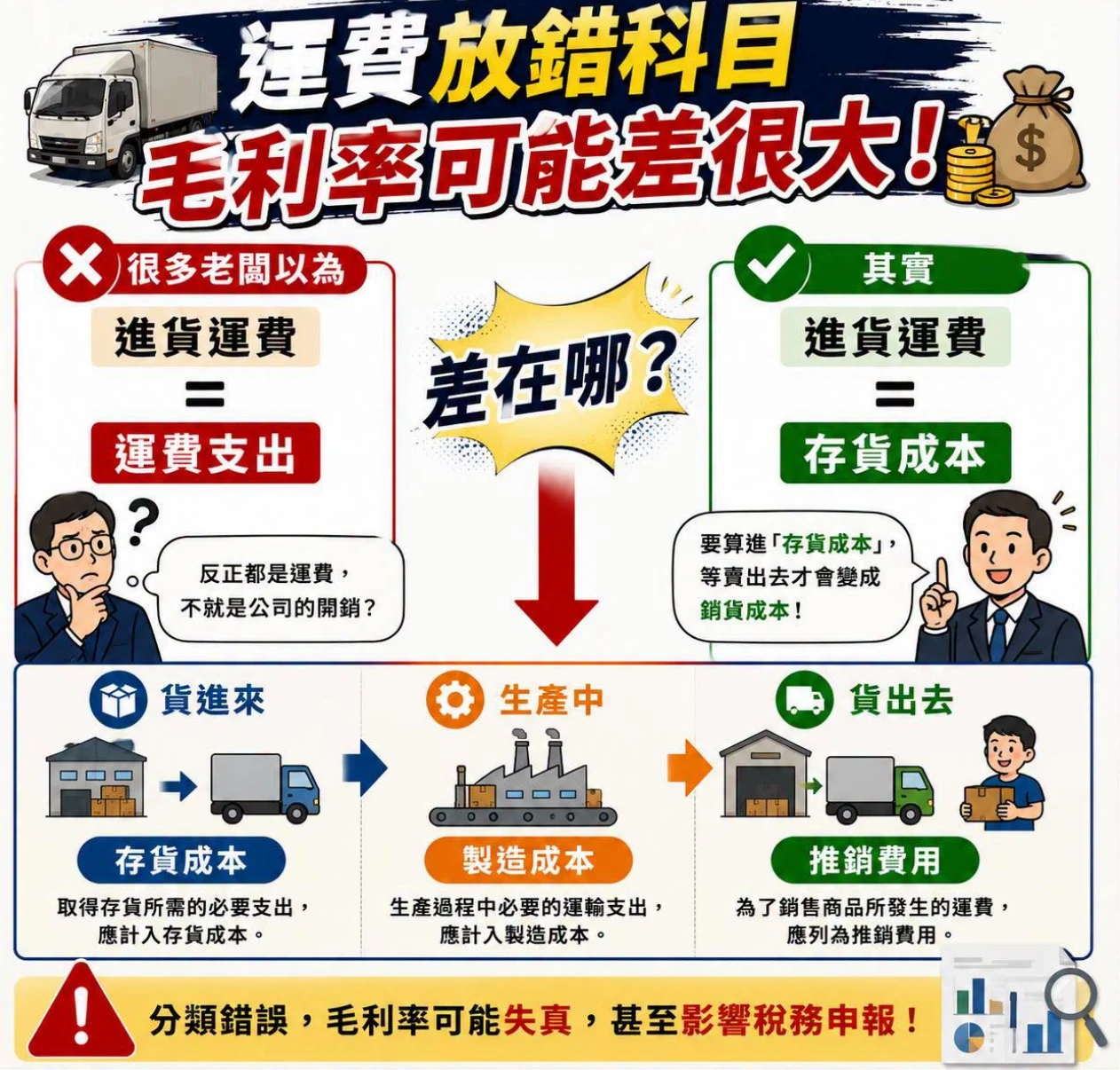 運費到底要算商品成本還是營業費用