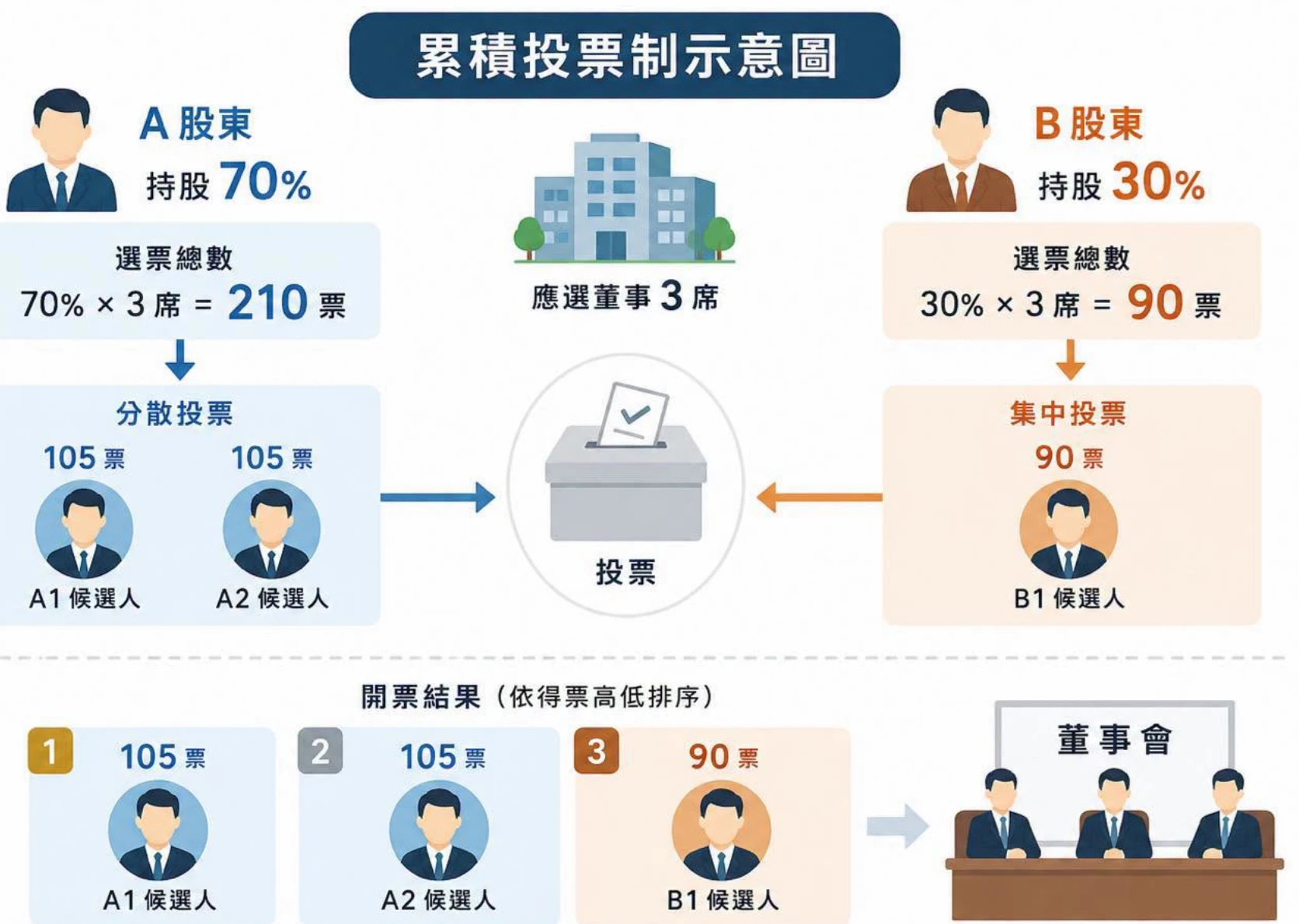 大股東真的能包辦所有董事席次嗎？破解「贏者全拿」的迷思！