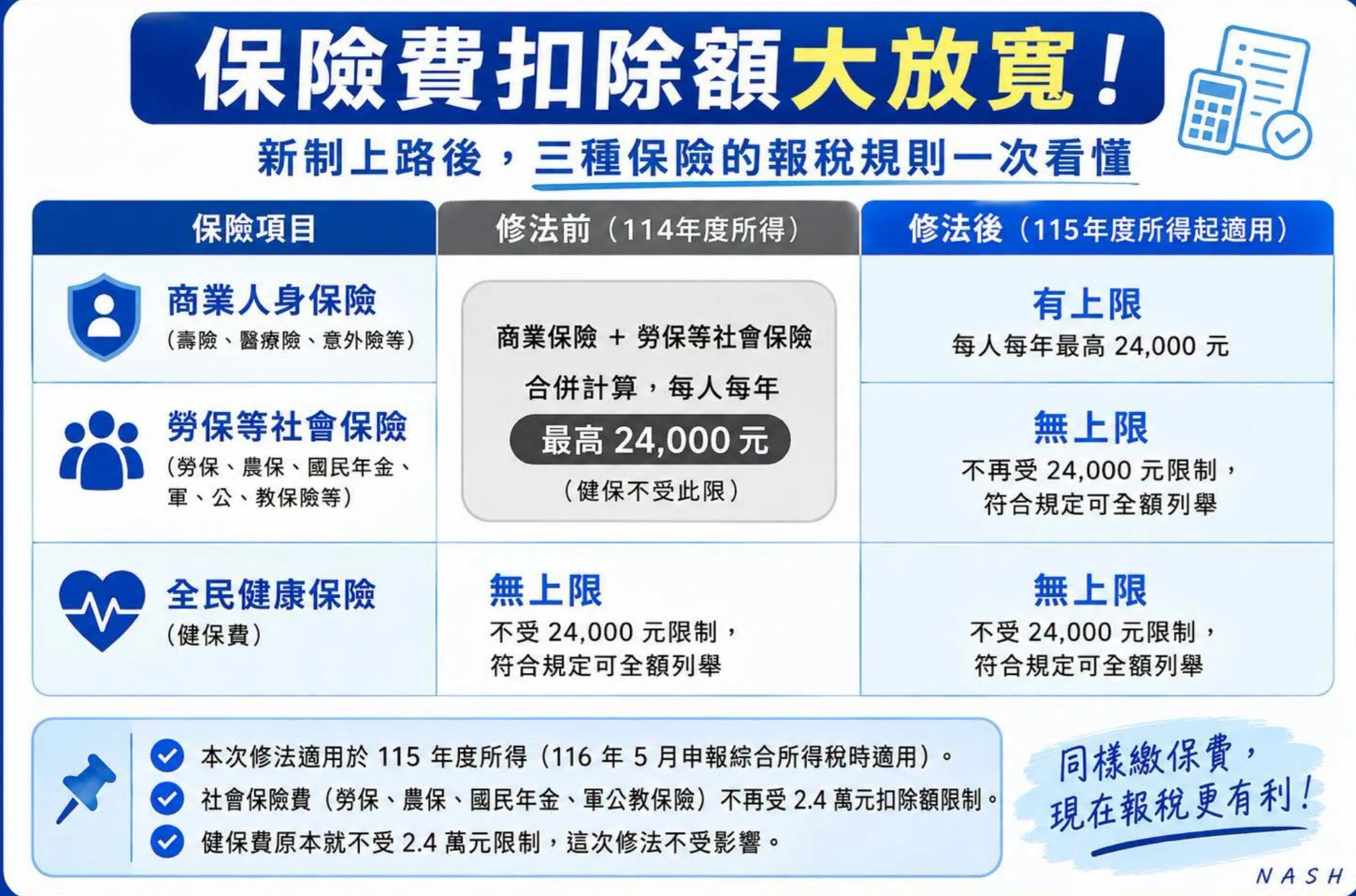保險費扣除額大放寬:勞保、健保、人身保險,以後都可以列舉扣除。