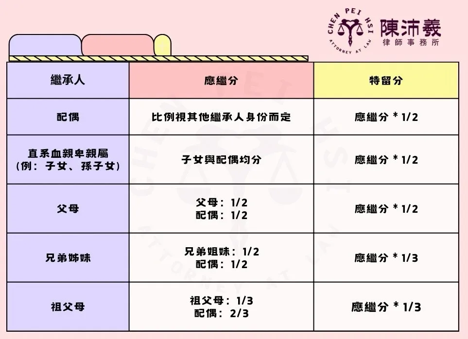 什麼是「應繼分」? - 高雄律師|鹽埕區律師推薦