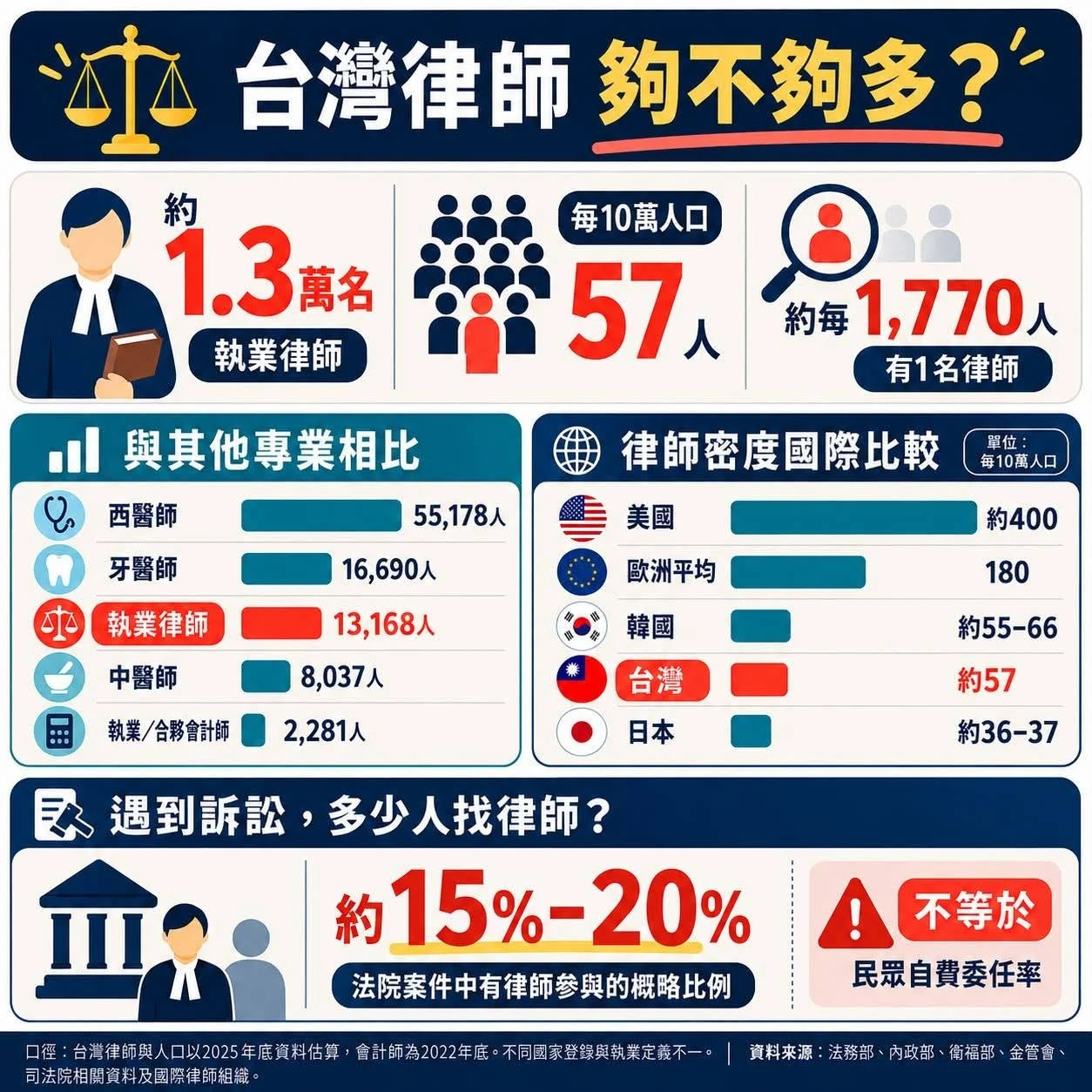 截至2025年底，台灣加入律師公會的 #執業律師共有13168人，平均每10萬人口約57人，亦即約每1,770人有一名律師。