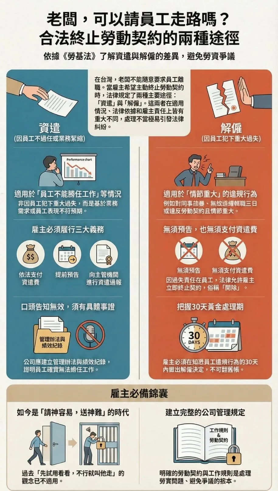 老闆，可以請員工走路嗎？ - 台中勞動糾紛解決｜西區員工資遣處理