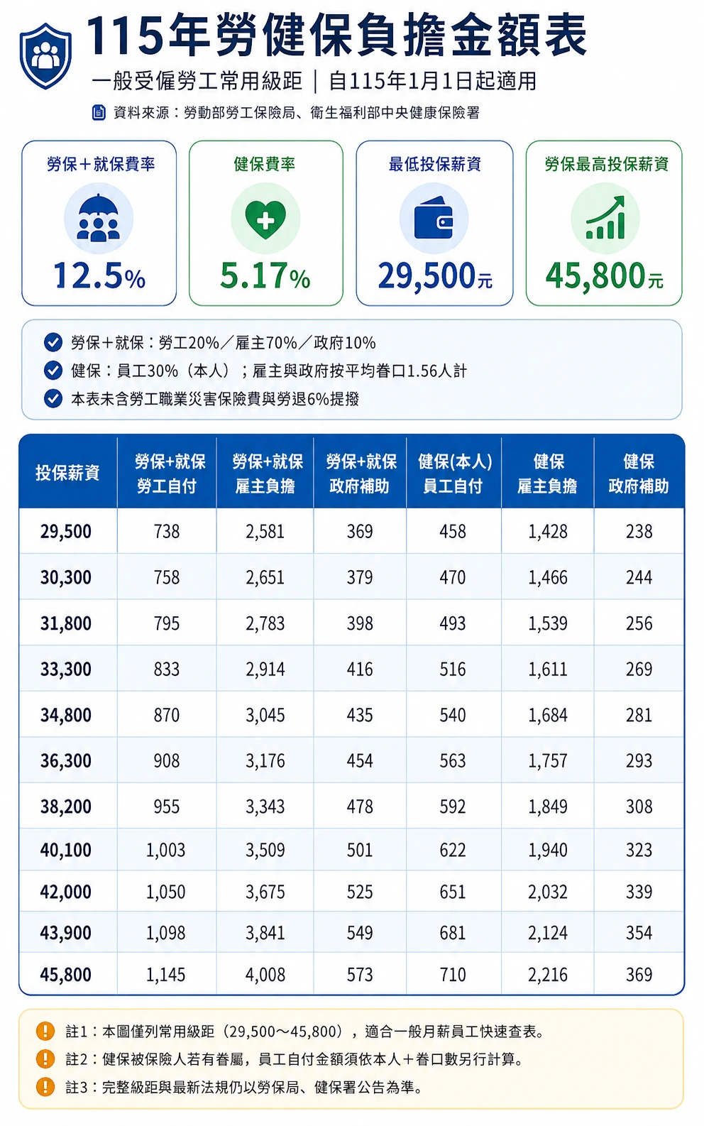 115年勞健保負擔金額表|2026年勞保級距、健保級距、基本工資與雇主負擔整理 - 台中勞資顧問|西區勞資講座推薦