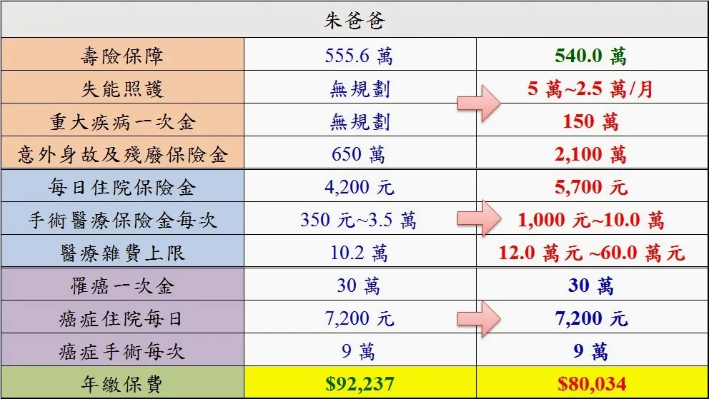 【保單優化】朱先生全家保單經優化後,一年可省3萬元,20年共省60萬;但保障內容也神奇的提昇了