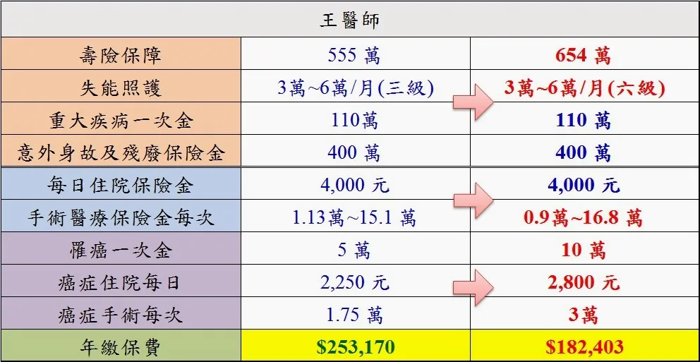 【保單優化】王醫師一家四口一年保費約46.5萬元,經優化後,保費調降至30萬元,怎麼辦到的?