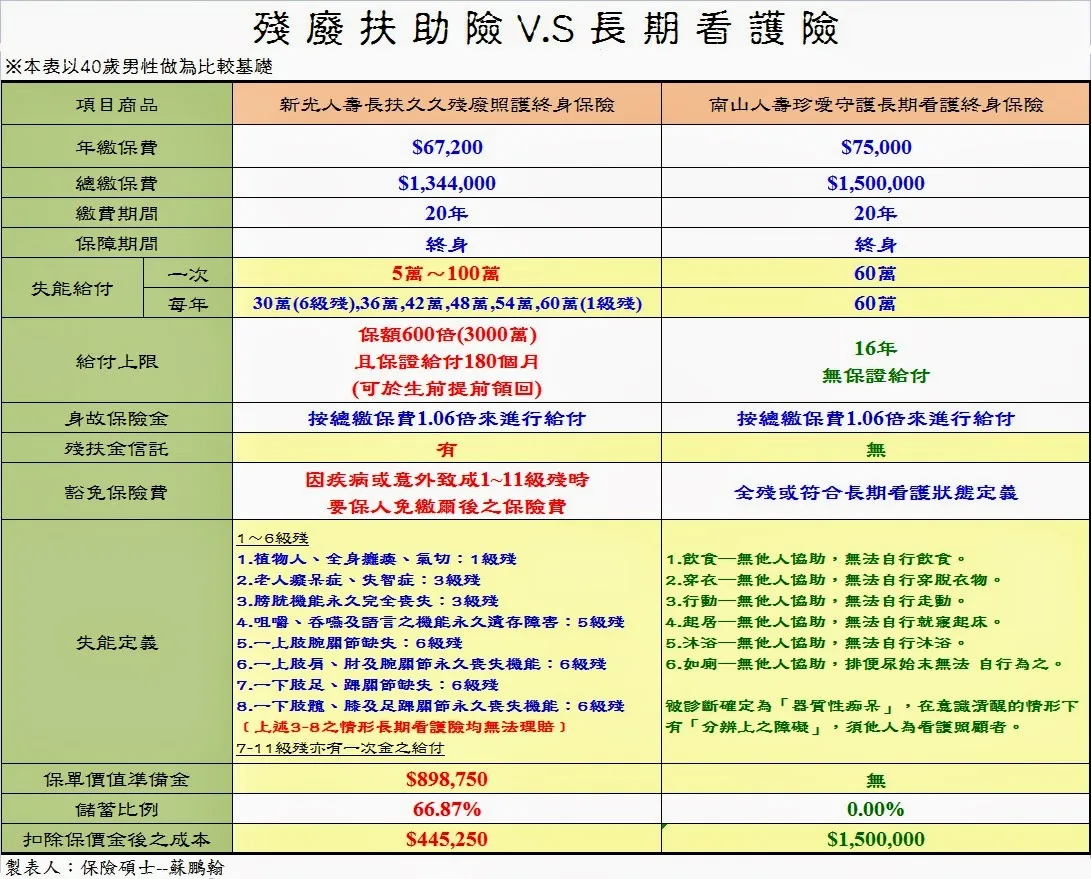 【保險理財】解決長期照護問題的好幫手:長期看護險?殘廢扶助險?