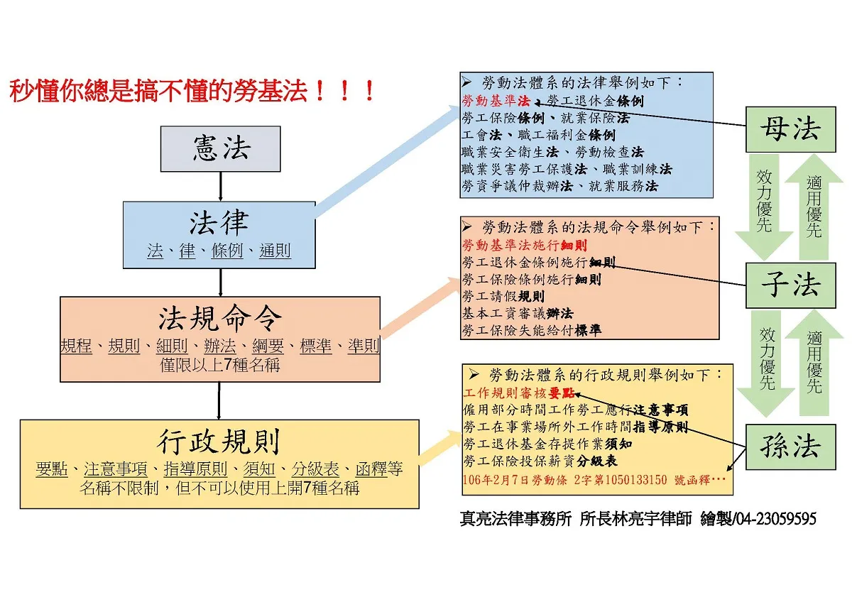 一張圖秒懂你總是搞不懂的勞基法!!!