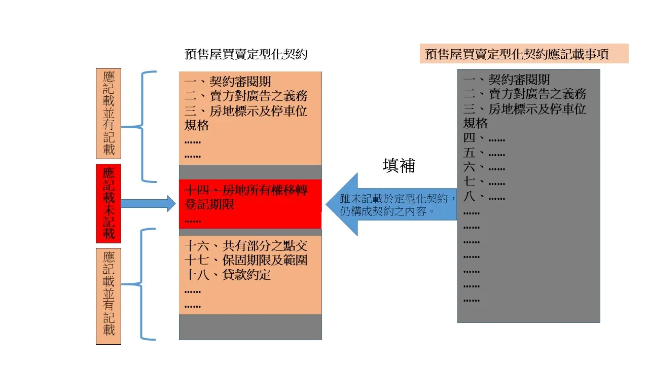 買了預售屋,傻傻不知何時交屋?