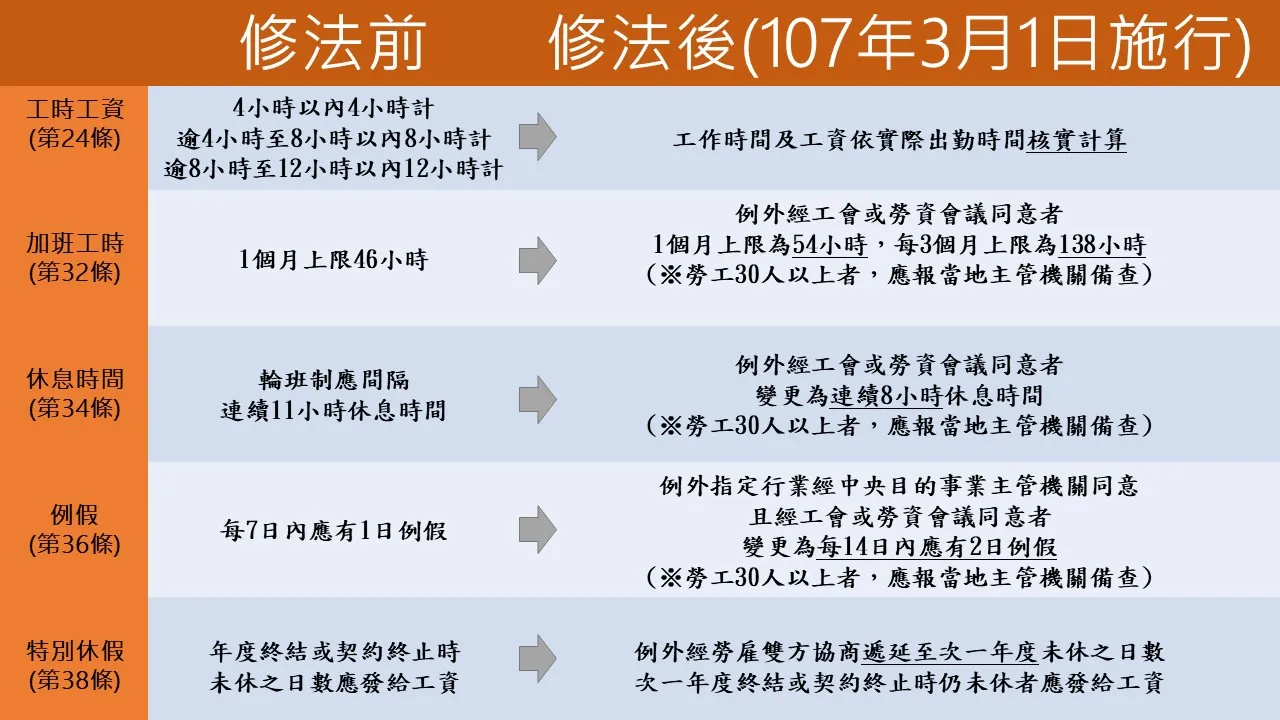 一張表秒懂勞基法修正重點，內行人不可不知的107年勞動基準法修正重點