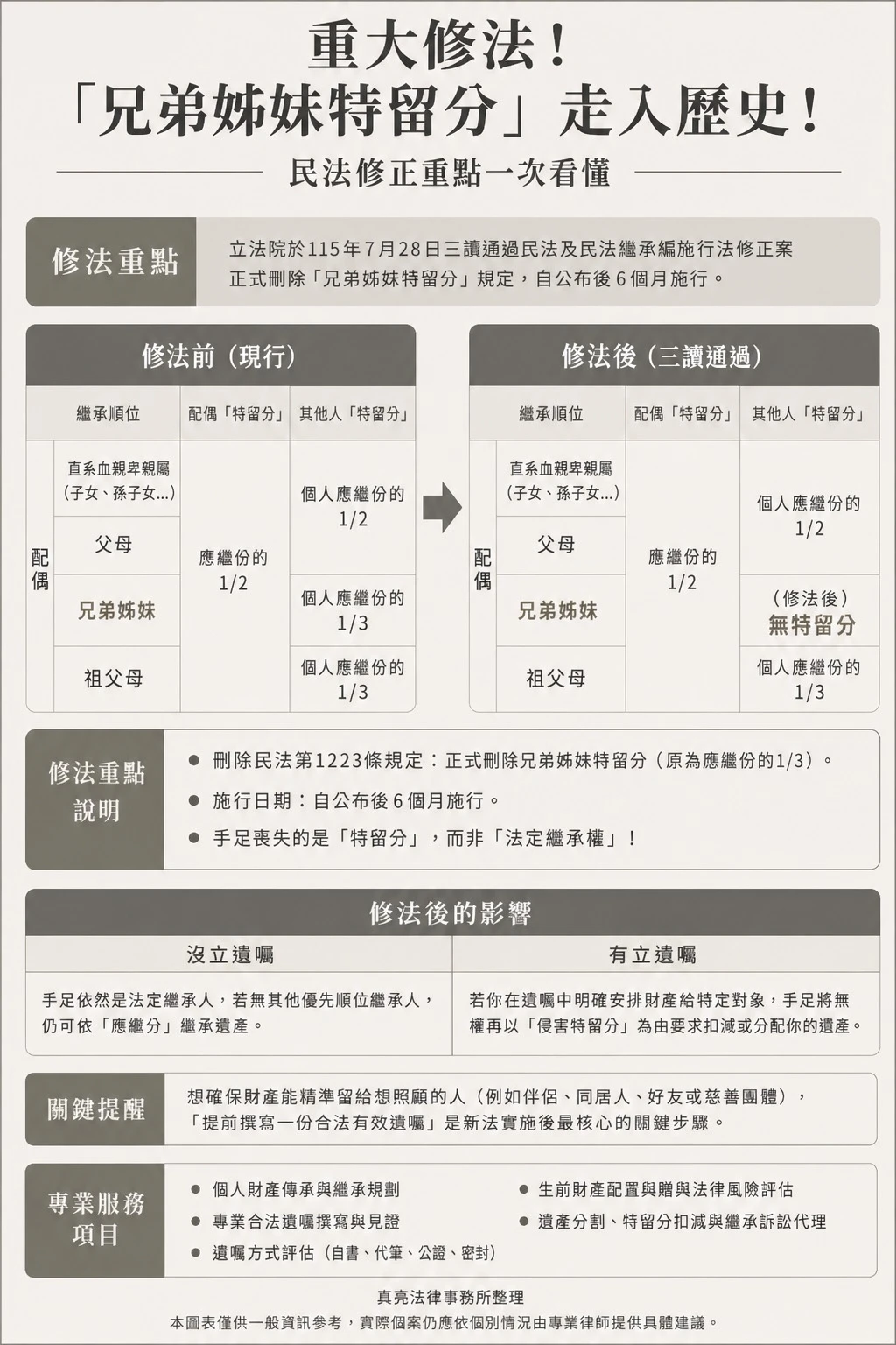 單身或無子嗣，財產不想留給久未聯絡或無感情的兄弟姊妹？重大修法！「兄弟姊妹特留分」走入歷史！