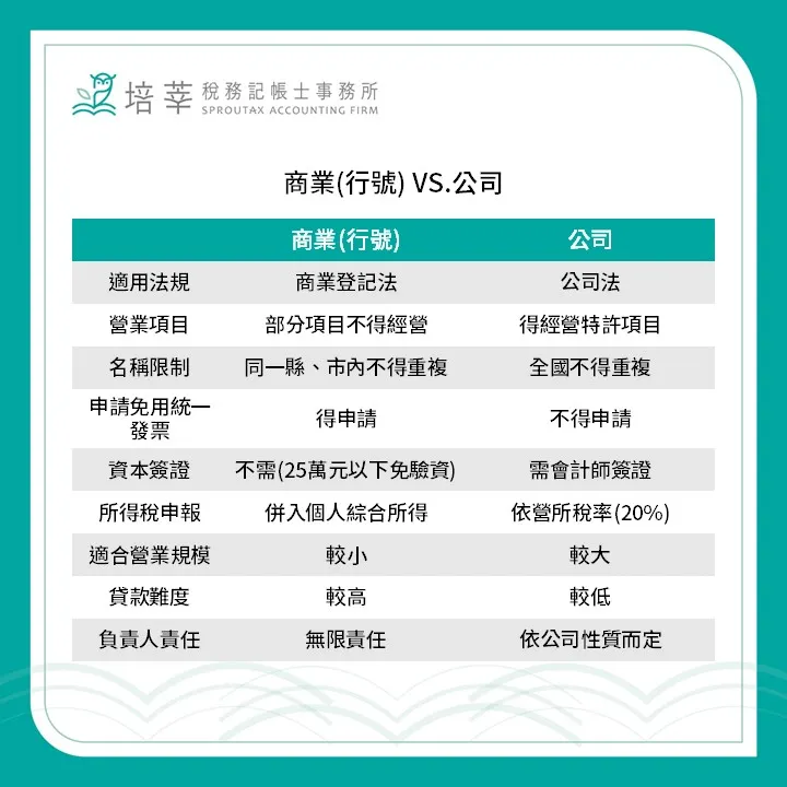 開公司或開行號？一張圖看懂差異 #西區行號代辦#北屯營業登記代辦#台中記帳士事務所