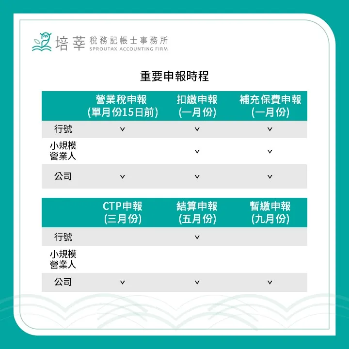 公司設立後,有什麼項目需要申報?#台中申請公司登記#西區公司報稅#北屯記帳報稅